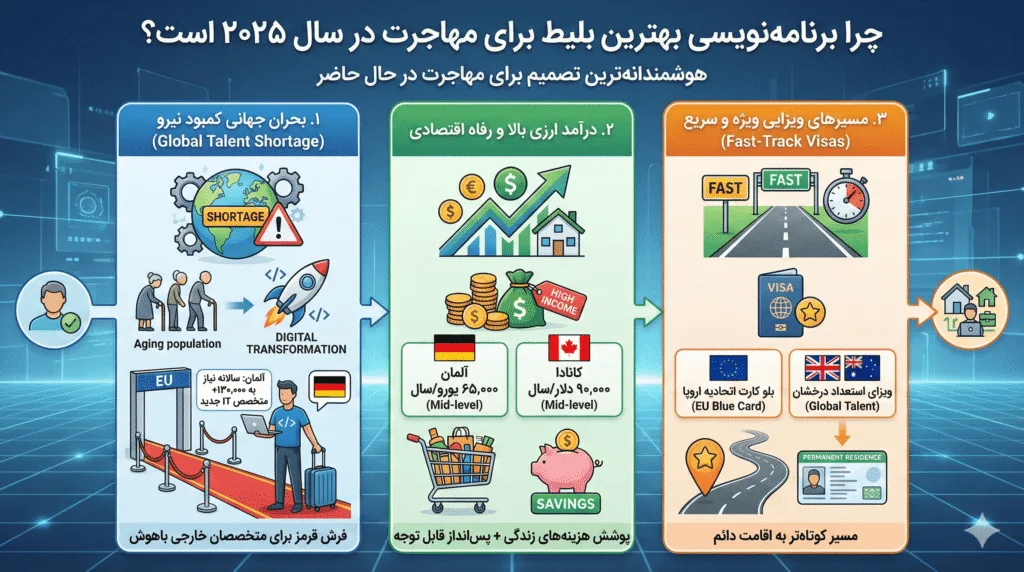 برنامه نویسی بهترین بلیط برای مهاجرت