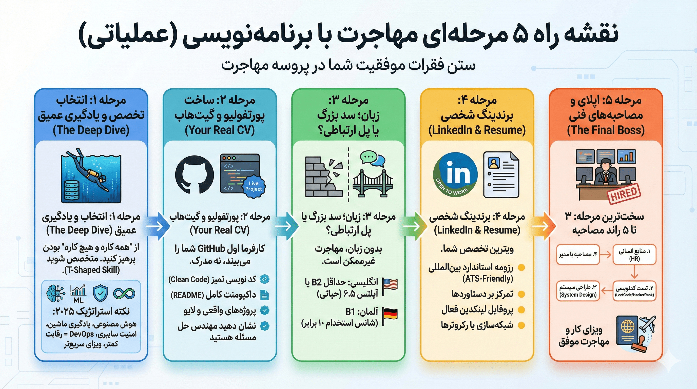 نقشه راه 5 مرحله ای مهاجرت با برنامه نویسی
