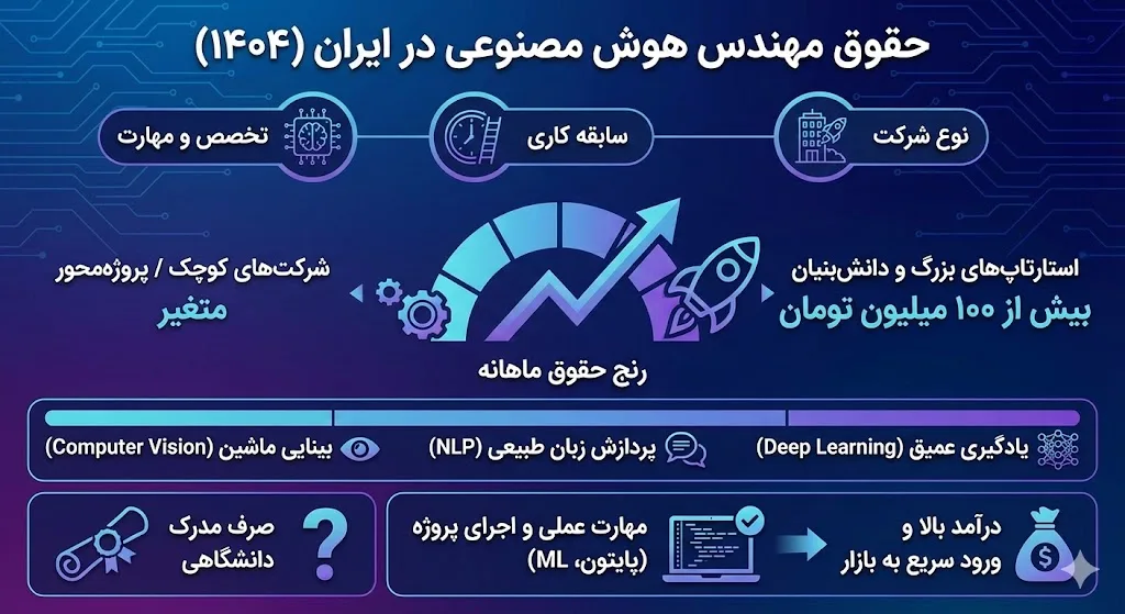 حقوق مهندس هوش مصنوعی