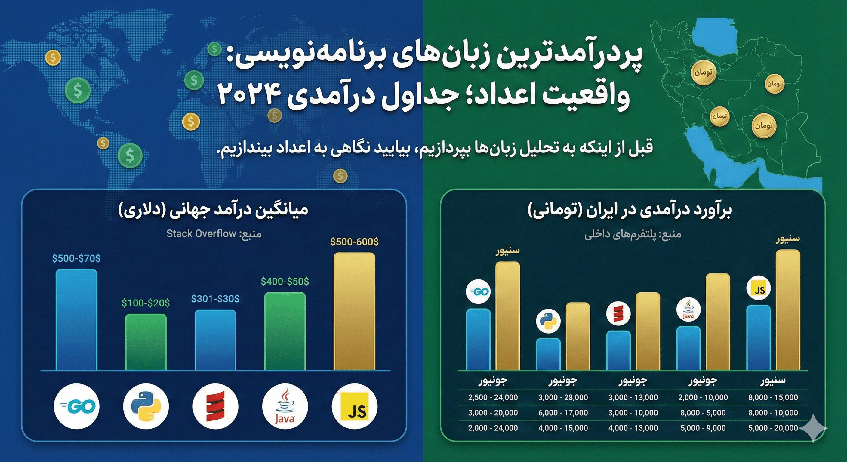 تحلیل درآمدی پردرآمدترین زبان های برنامه نویسی در ایران و جهان