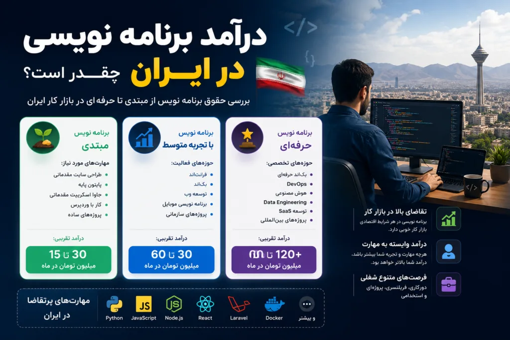 درآمد برنامه نویسی در ایران چقدر است ؟ 