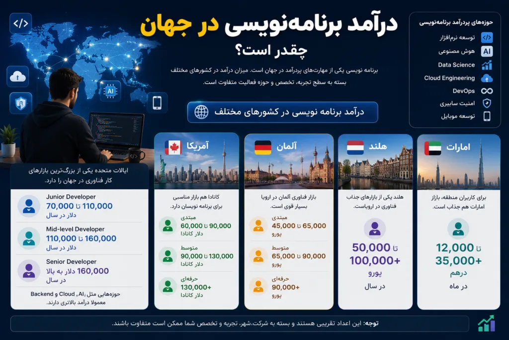درآمد برنامه نویسی در جهان و مقایسه حقوق برنامه نویسان در آمریکا، کانادا، آلمان، هلند و امارات