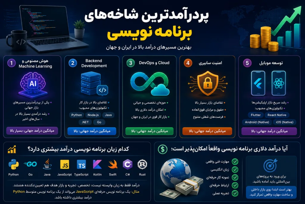پردرآمدترین حوزههای برنامه نویسی و زبانهای برنامه نویسی با درآمد بالا