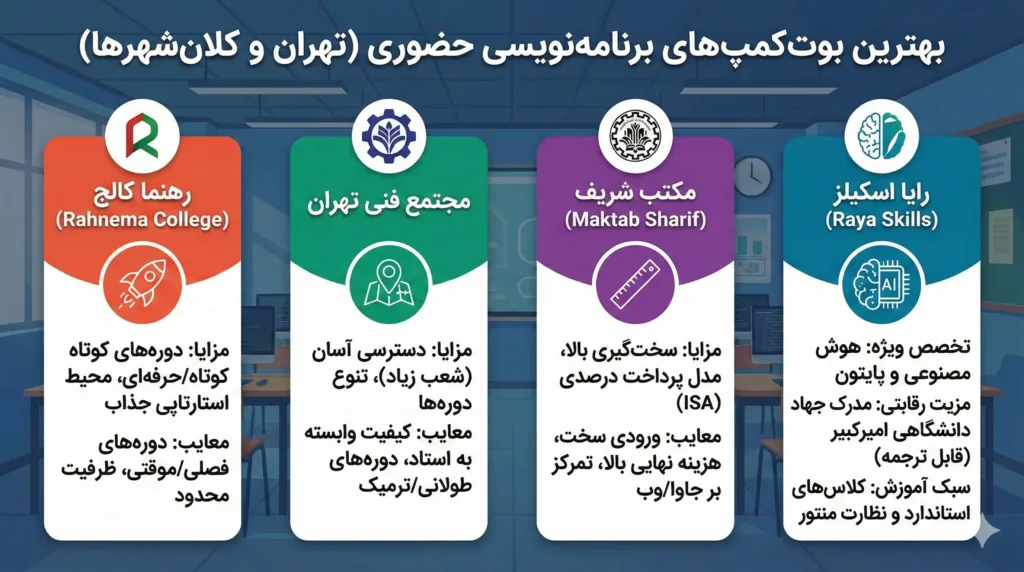 بهترین بوت کمپ های حضوری