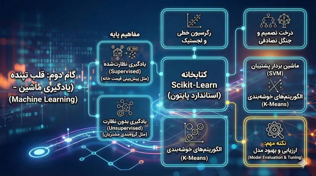 گام دوم(مسیر یادگیری دیتا ساینس)