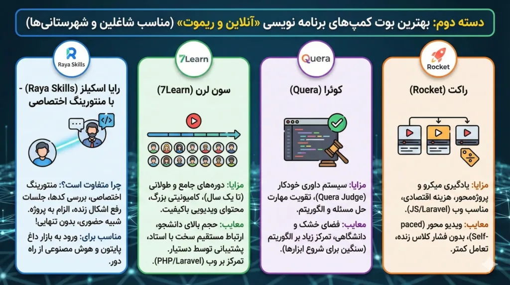 بهترین بوت کمپ های برنامه نویسی آنلاین