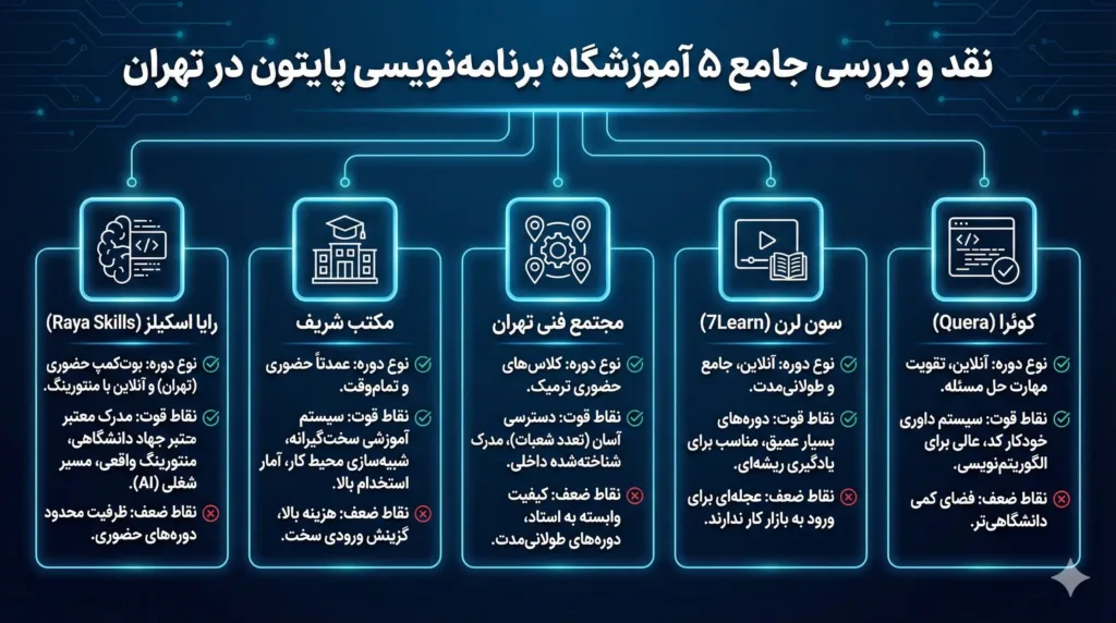 نقد و بررسی جامع ۵ آموزشگاه های برنامه نویسی پایتون در تهران