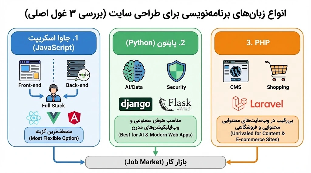انواع زبان های برنامه نویسی برای طراحی سایت