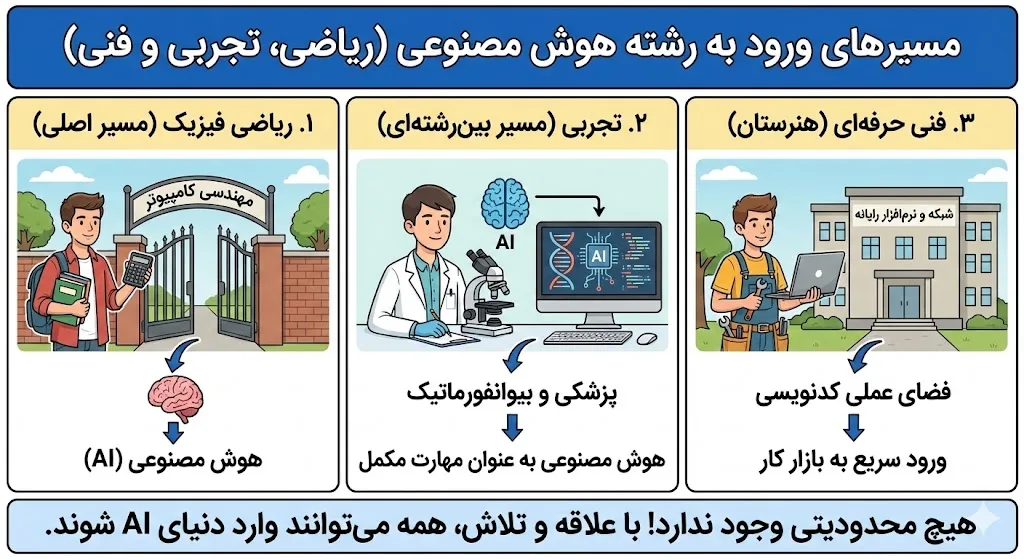 مسیرهای ورود به رشته هوش مصنوعی