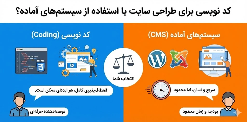 کد نویسی برای طراحی سایت یا استفاده از سیستمهای آماده؟