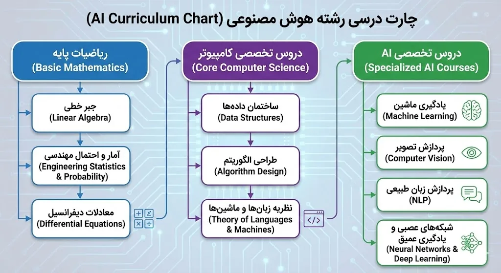 چارت درسی؛ در رشته هوش مصنوعی