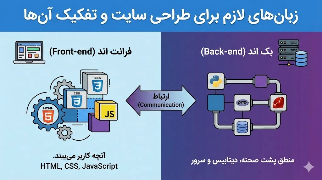 زبان های برنامه نویسی لازم برای طراحی سایت