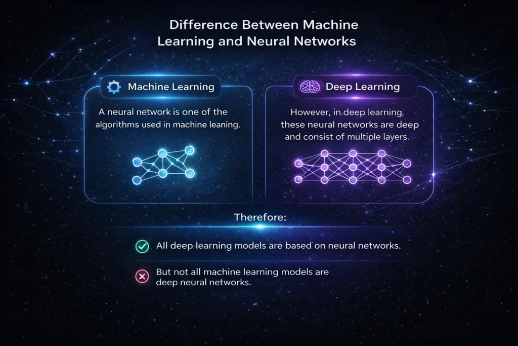 تفاوت یادگیری ماشین و شبکه عصبی