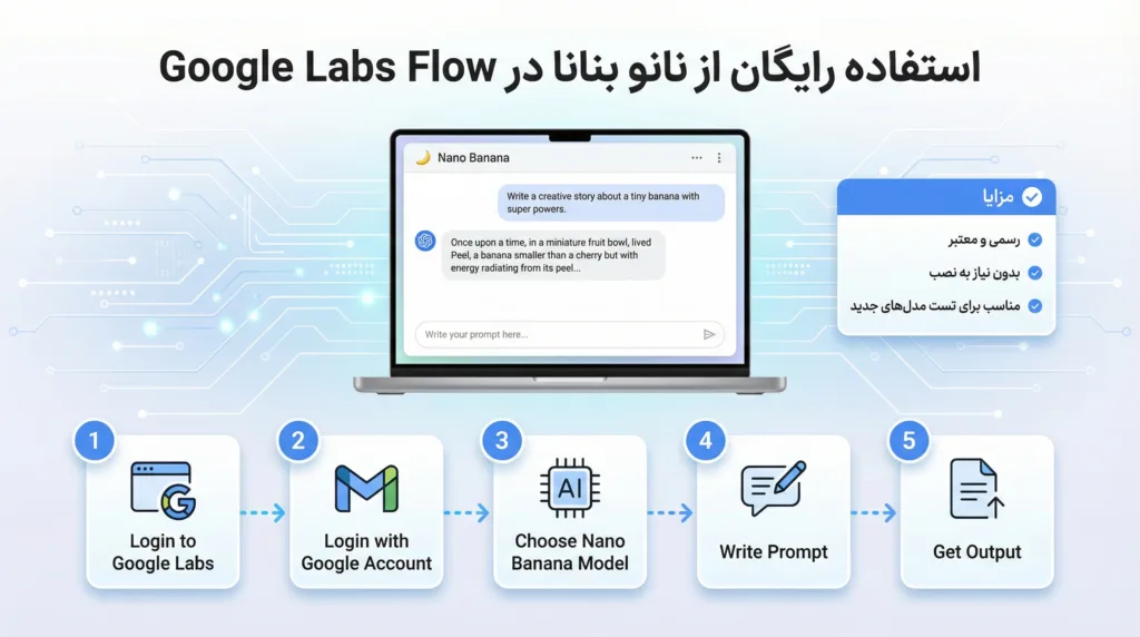 آموزش استفاده رایگان از Nano Banana در Flow