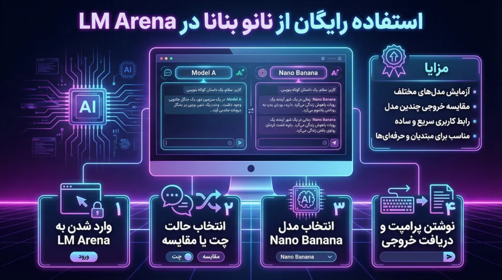 استفاده رایگان از Nano Banana در LM Arena