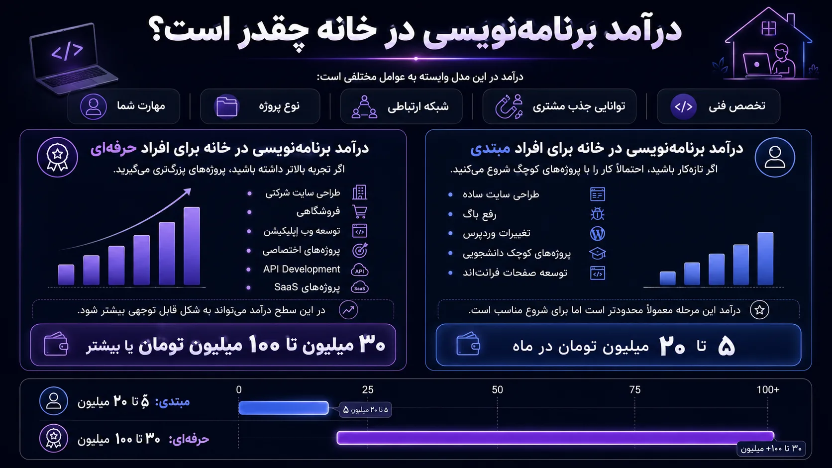 درامد برنامه نویسی در خانه