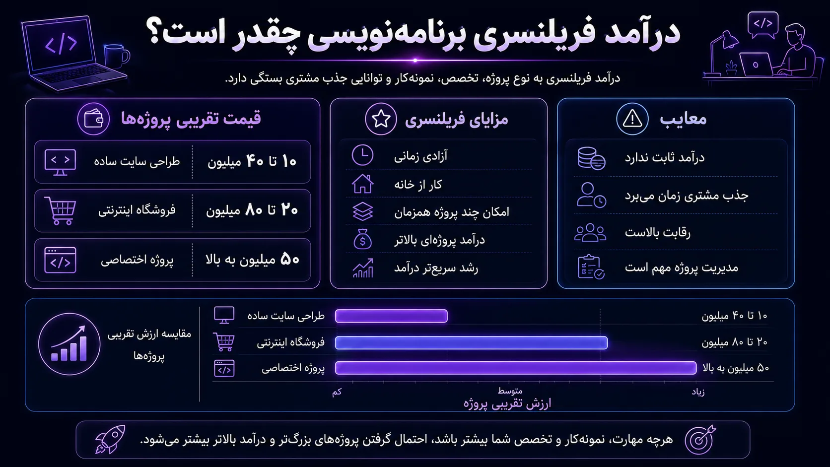 درامد فریلنسری برنامه نویسی